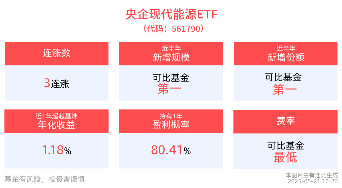 电力行业央、资产或将迎来价值重估，央企现代能源ETF(561790)冲击3连涨:电力能源