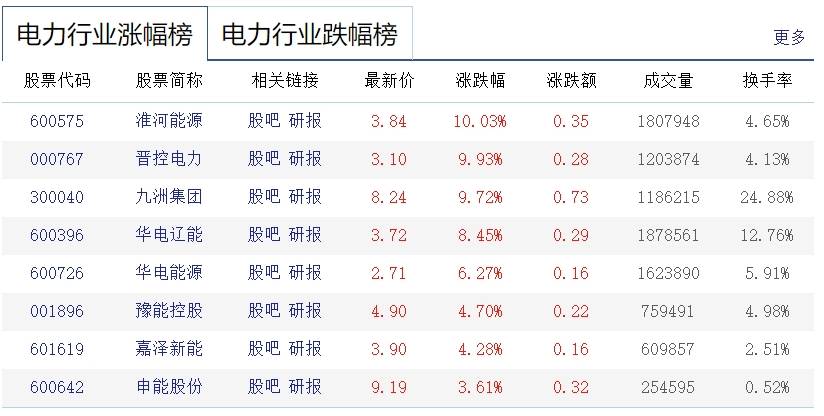 淮河能源、晋控电力涨停:电力能源