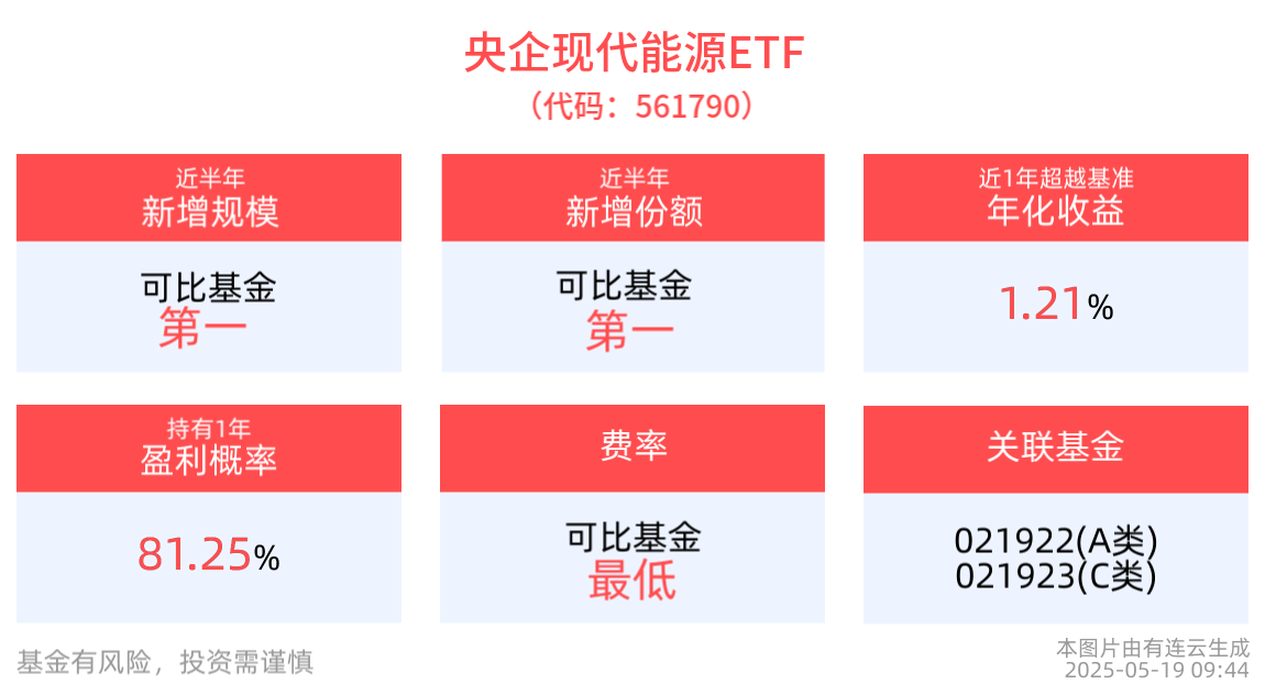 电力市场化不断加深，央企现代能源ETF(561790)逆市上涨，电投能源领涨:电力能源